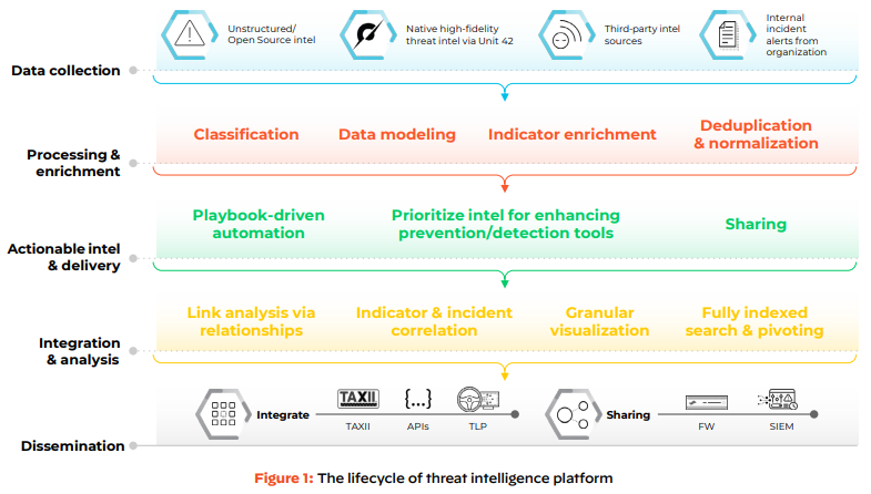 Lebenszyklus der Threat Intelligence Plattform