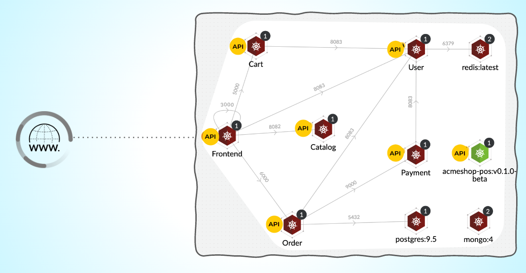 Abbildung 2: API-Nutzung durch moderne Microservices Abbildung 2: API-Nutzung durch moderne Microservices