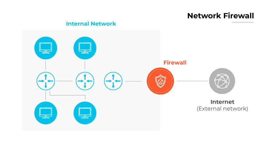 Netzwerk-Firewall-Diagramm mit internen Geräten, die mit dem externen Internet verbunden sind und durch eine zentrale Firewall geschützt werden.