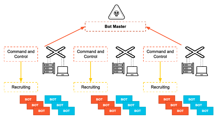 Diagramm zur Darstellung von Befehl und Kontrolle im Lebenszyklus eines Cyberangriffs Diagramm zur Darstellung von Befehl und Kontrolle im Lebenszyklus eines Cyberangriffs