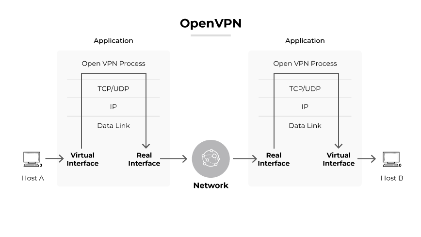 OpenVPN-Prozess mit Datenfluss zwischen Host A, virtuellen und realen Schnittstellen, Netzwerk und Host B.