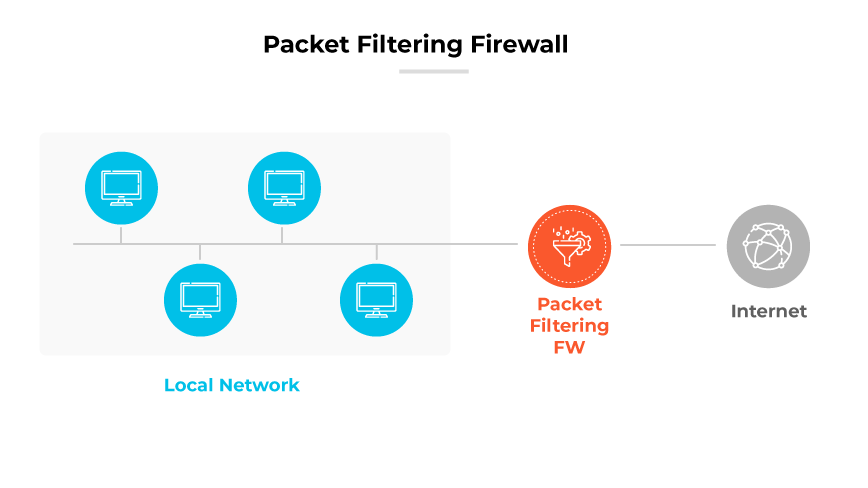 Diagramm der Packet Filtering Firewall mit Computern des lokalen Netzwerks, die sich durch die Firewall verbinden, bevor sie auf das Internet zugreifen