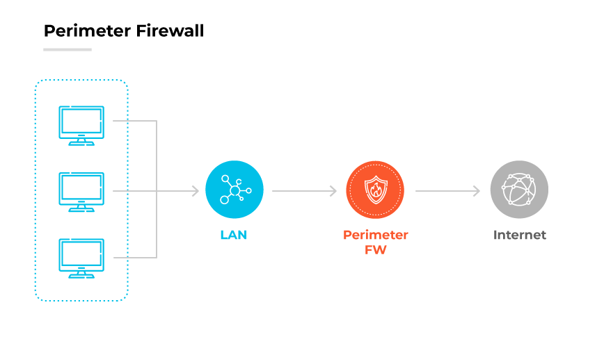 Diagramm der Perimeter-Firewall: Computer im LAN, die mit dem Internet verbunden sind, geschützt durch die Perimeter-Firewall.