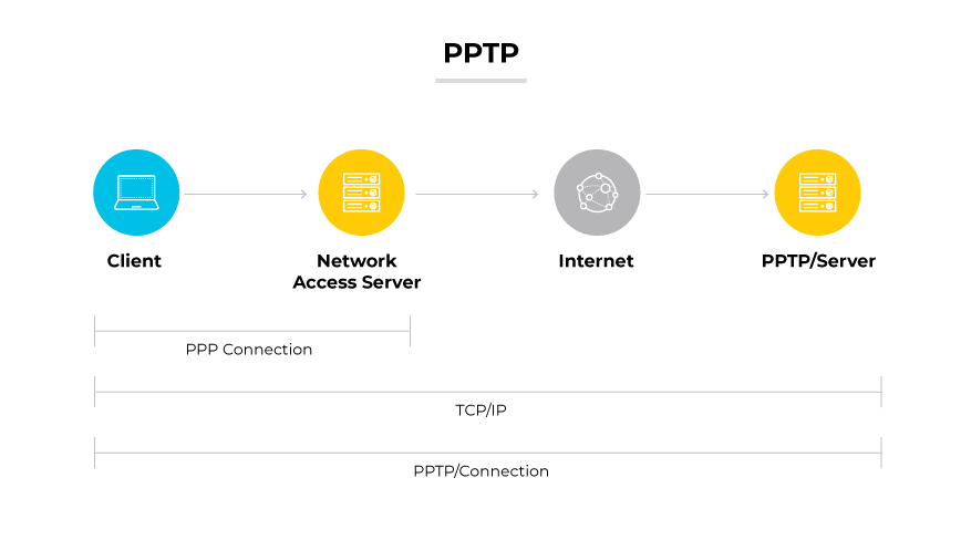 PPTP, dargestellt durch einen Client, der sich über einen Network Access Server und das Internet mit einem PPTP-Server verbindet, mit PPP- und TCP/IP-Verbindungen.
