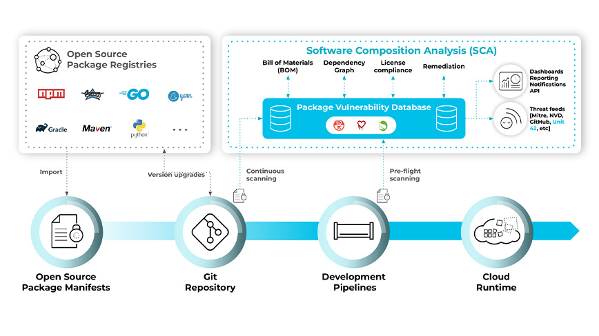 Software Composition Analysis erweitert die Abdeckung vom Code bis in die Cloud und von der Infrastruktur bis auf die Anwendungsebenen, um Schwachstellen im gesamten Entwicklungszyklus zu verfolgen.