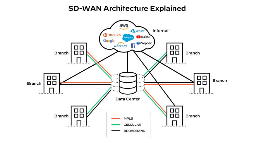 SD-WAN-Architektur