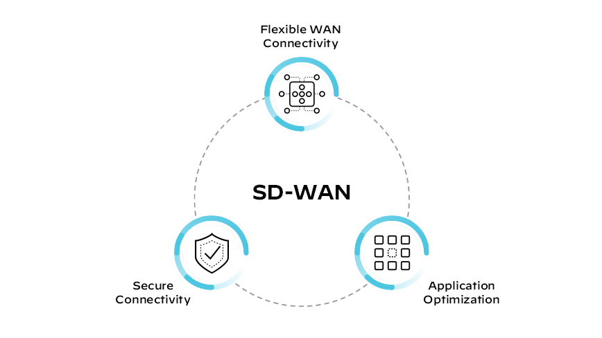 SD-WAN-Komponenten