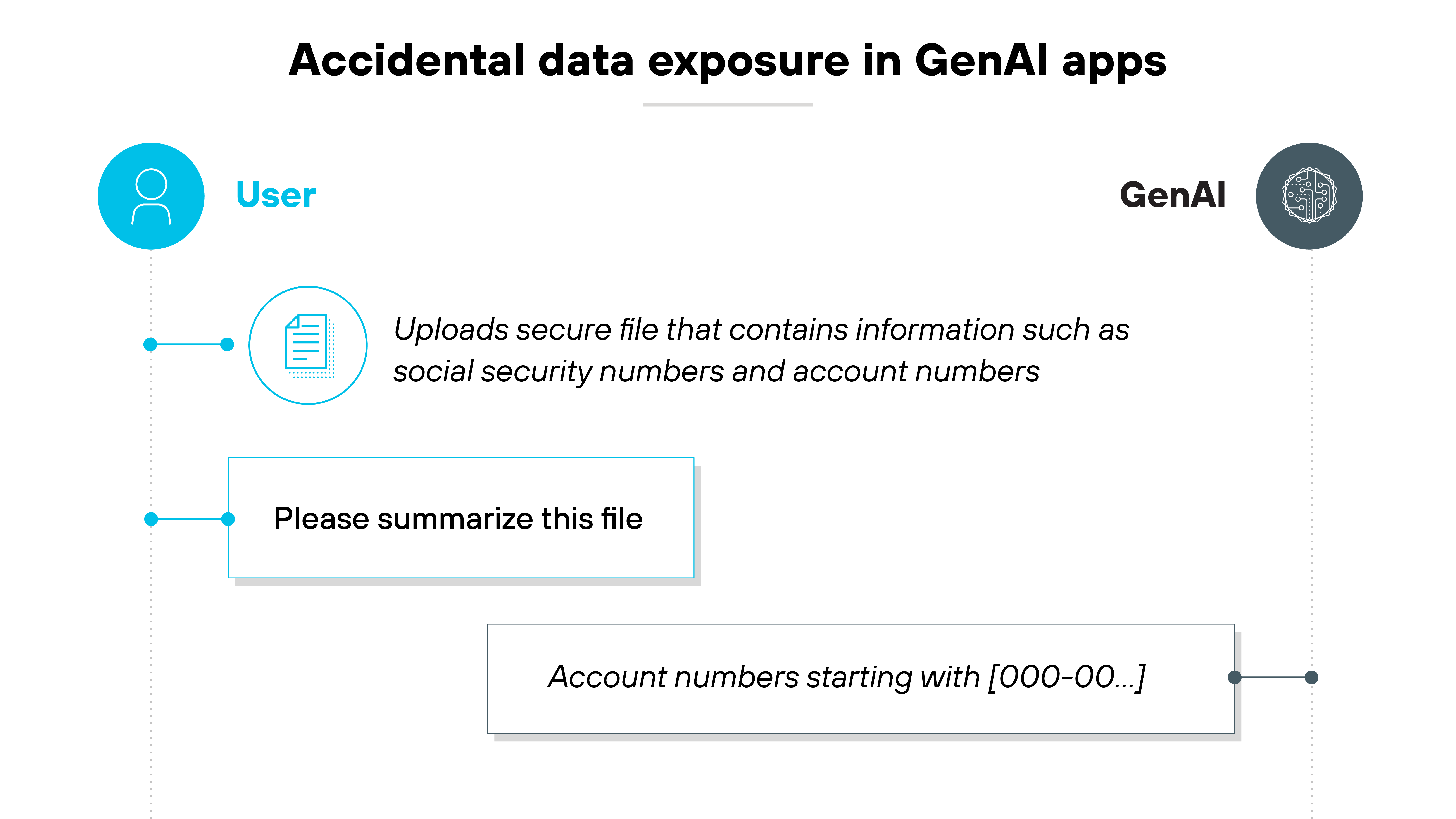 Architecture diagram illustrating a scenario labeled 'Accidental data exposure in GenAI apps.' On the left, a user uploads a secure file that contains sensitive information such as social security numbers and account numbers. The user then issues a prompt that reads, 'Please summarize this file.' On the right, the GenAI system responds with a summary that includes partial sensitive data, displaying a response such as 'Account numbers starting with [000-00...].' Arrows connect the user and GenAI to show the flow of information between them.