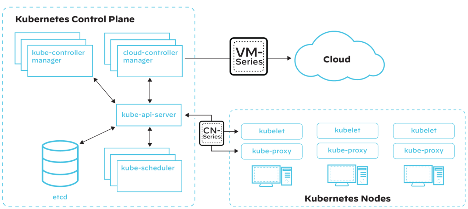 Eine vereinfachte Kubernetes-Architektur mit überlagerter VM-Series (virtualisierte Next-Generation Firewall) und CN-Series (containerisierte Firewall, die auf die Sicherung Kubernetes-basierter containerisierter Anwendungen zugeschnitten ist) Eine vereinfachte Kubernetes-Architektur mit überlagerter VM-Series (virtualisierte Next-Generation Firewall) und CN-Series (containerisierte Firewall, die auf die Sicherung Kubernetes-basierter containerisierter Anwendungen zugeschnitten ist)