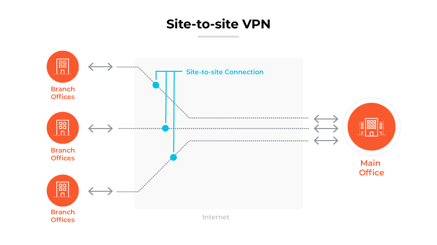 Site-to-Site VPN, das eine Hauptniederlassung mit drei Zweigstellen sicher über das Internet verbindet.