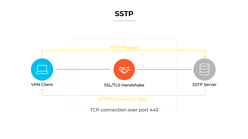 SSTP-Protokoll, dargestellt durch einen VPN-Client, der sich mit einem SSTP-Server über SSL/TLS-Handshake und HTTP-Anfrage über Port 443 verbindet.