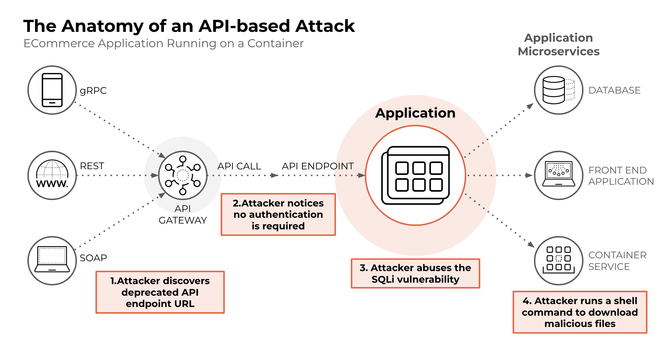 Abbildung 3: Verlauf eines API-basierten Angriffs Abbildung 3: Verlauf eines API-basierten Angriffs