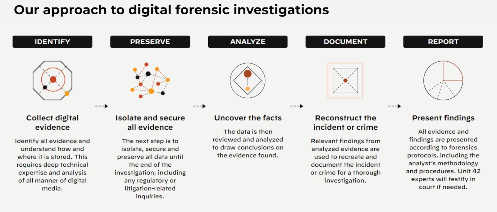 Der Unit 42 Ansatz für digitale Forensik Der Unit 42 Ansatz für digitale Forensik