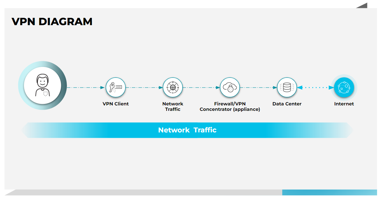 Dieses VPN-Diagramm zeigt, welchen Pfad Benutzer von VPN-Verbindungen nutzen müssen, um auf das Internet zuzugreifen.