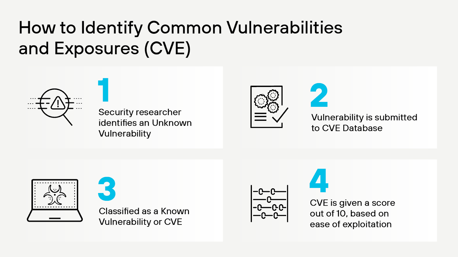 CVE-Identifizierungsprozess CVE-Identifizierungsprozess