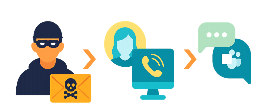 Kanalübergreifende Angriffe von einem einzigen Agenten aus, der mit Hilfe von Pivoting Ziele des Angreifers erreicht Kanalübergreifende Angriffe von einem einzigen Agenten aus, der mit Hilfe von Pivoting Ziele des Angreifers erreicht