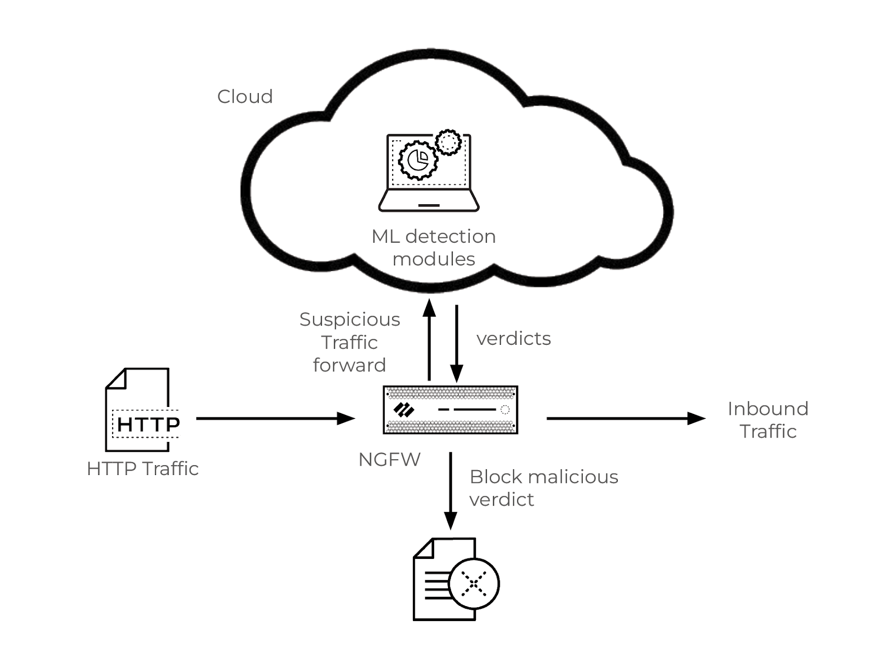 Erkennung von SQL-Injektion-Angriffen im HTTP-Datenverkehr mit einer NGFW und cloudbasiertem maschinellem Lernen zur Analyse und Blockierung Erkennung von SQL-Injektion-Angriffen im HTTP-Datenverkehr mit einer NGFW und cloudbasiertem maschinellem Lernen zur Analyse und Blockierung