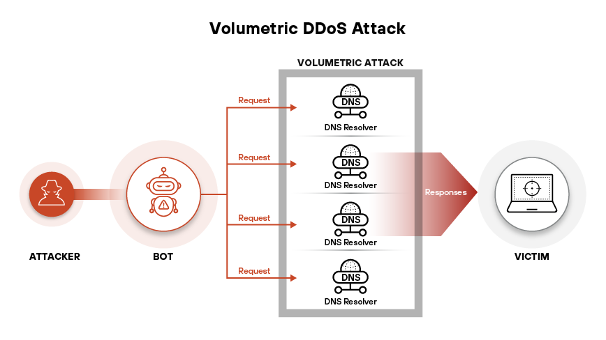 DDoS-Angriffe werden je nach Zielschicht und operativen Mechanismen in volumetrische Angriffe, Protokollangriffe und Angriffe auf ihre Anwendungsschicht unterteilt. DDoS-Angriffe werden je nach Zielschicht und operativen Mechanismen in volumetrische Angriffe, Protokollangriffe und Angriffe auf ihre Anwendungsschicht unterteilt.