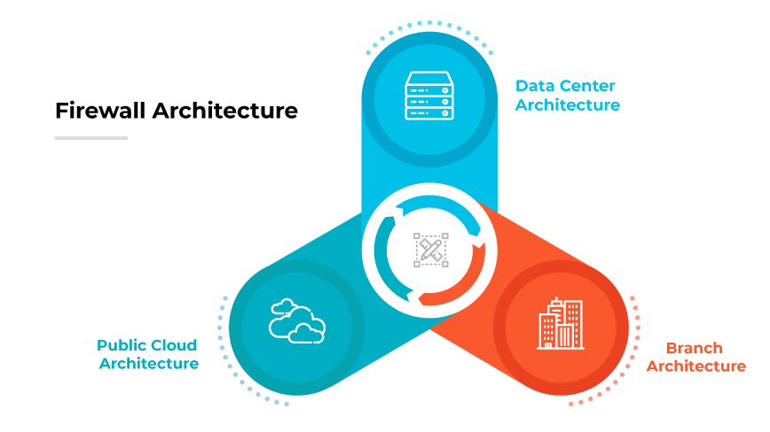Drei Architekturen: Server-Racks, die durch eine Firewall geschützt sind, Cloud mit Firewall und Büro mit strategisch platzierten Firewalls.