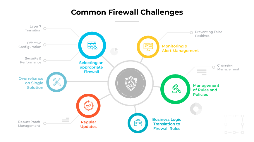 Digitale Tabelle mit Schild und 12 Symbolen für Firewall-Herausforderungen, darunter Dinge wie effektive Konfiguration und Updates. Digitale Tabelle mit Schild und 12 Symbolen für Firewall-Herausforderungen, darunter Dinge wie effektive Konfiguration und Updates.
