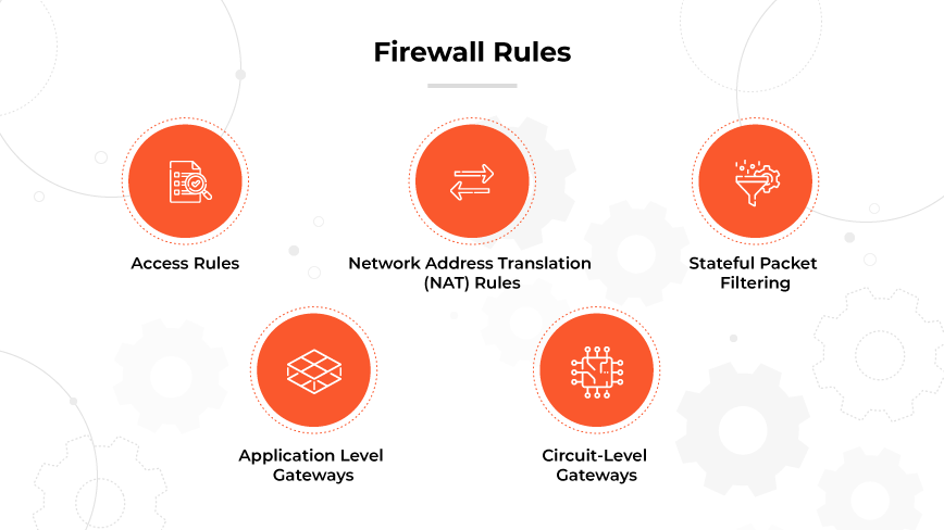 Infografik von 5 Firewall-Regeln mit Symbolen: Zugang, NAT, Paketfilterung, Gateways auf Anwendungsebene und auf Leitungsebene