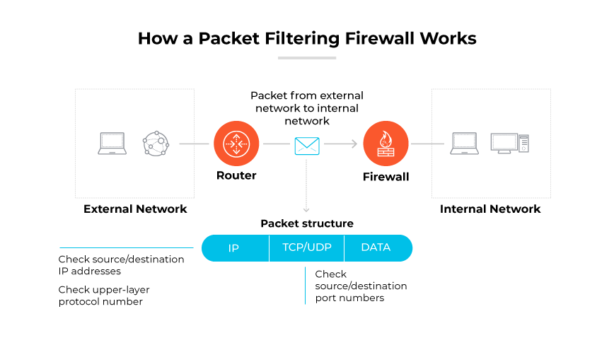 Ein Paket nimmt seinen Weg vom externen Netzwerk durch einen Router und eine Firewall, basierend auf IP- und TCP/UDP-Protokollprüfungen.