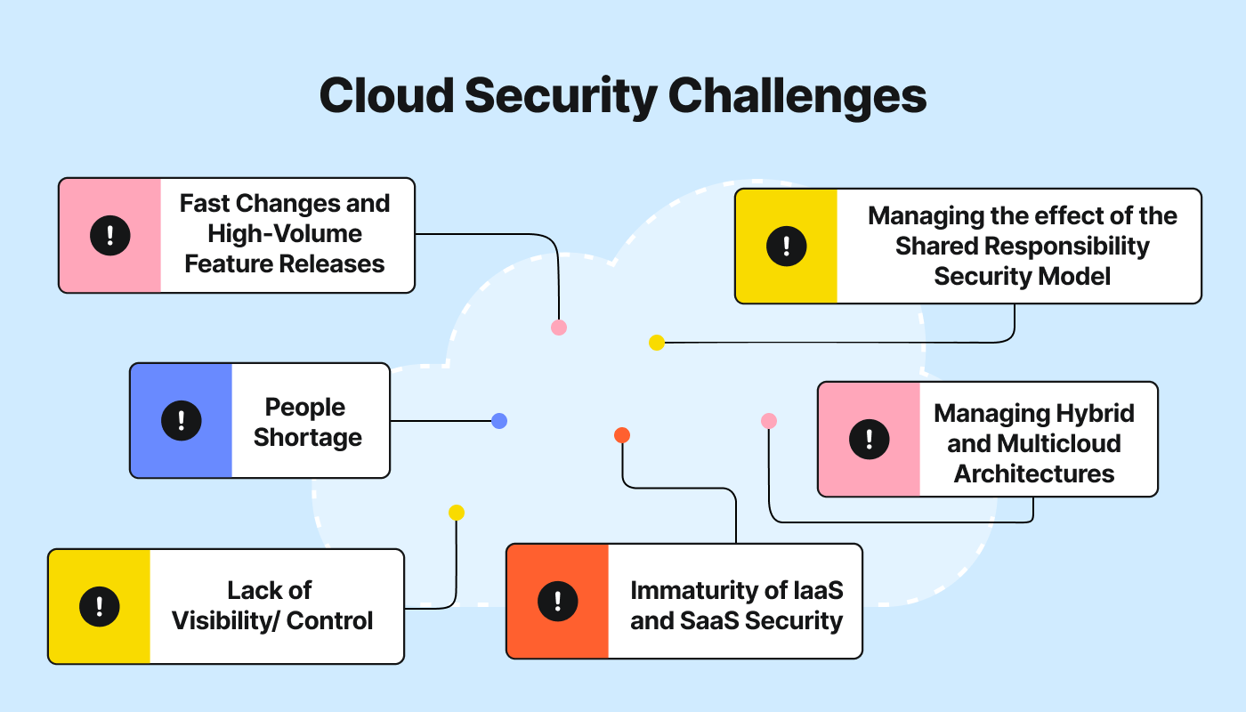 Die wichtigsten Herausforderungen für CloudSec-Teams Die wichtigsten Herausforderungen für CloudSec-Teams