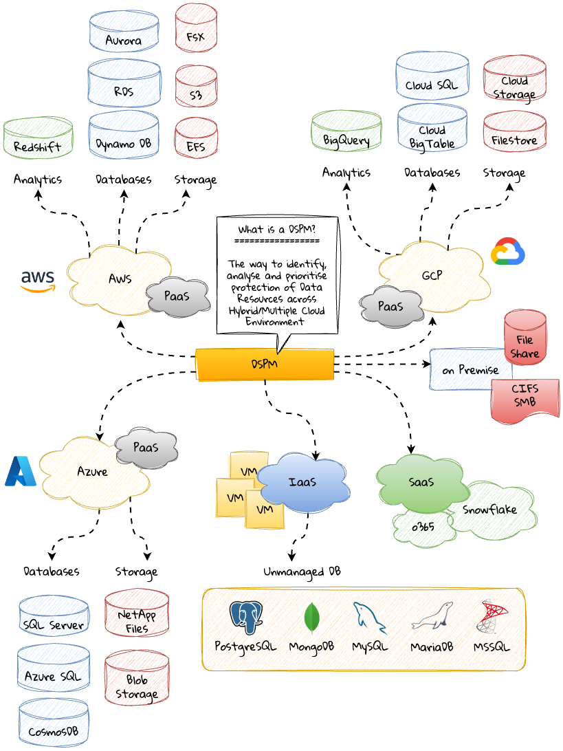 Identifizieren, Analysieren und Priorisieren des Schutzes von Datenressourcen in hybriden und Multi-Cloud-Umgebungen mit DSPM Identifizieren, Analysieren und Priorisieren des Schutzes von Datenressourcen in hybriden und Multi-Cloud-Umgebungen mit DSPM