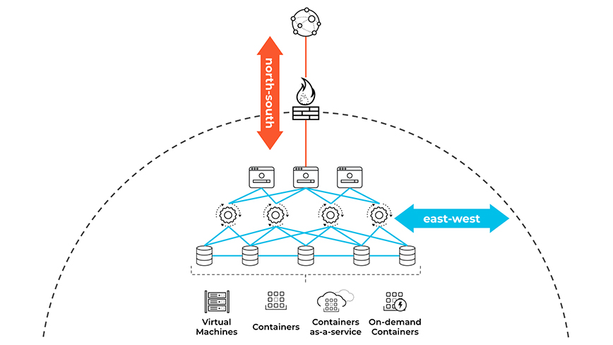 „Nord-Süd-Datenverkehr“ (zwischen Client und Server) und „Ost-West-Datenverkehr“ (zwischen Workloads)