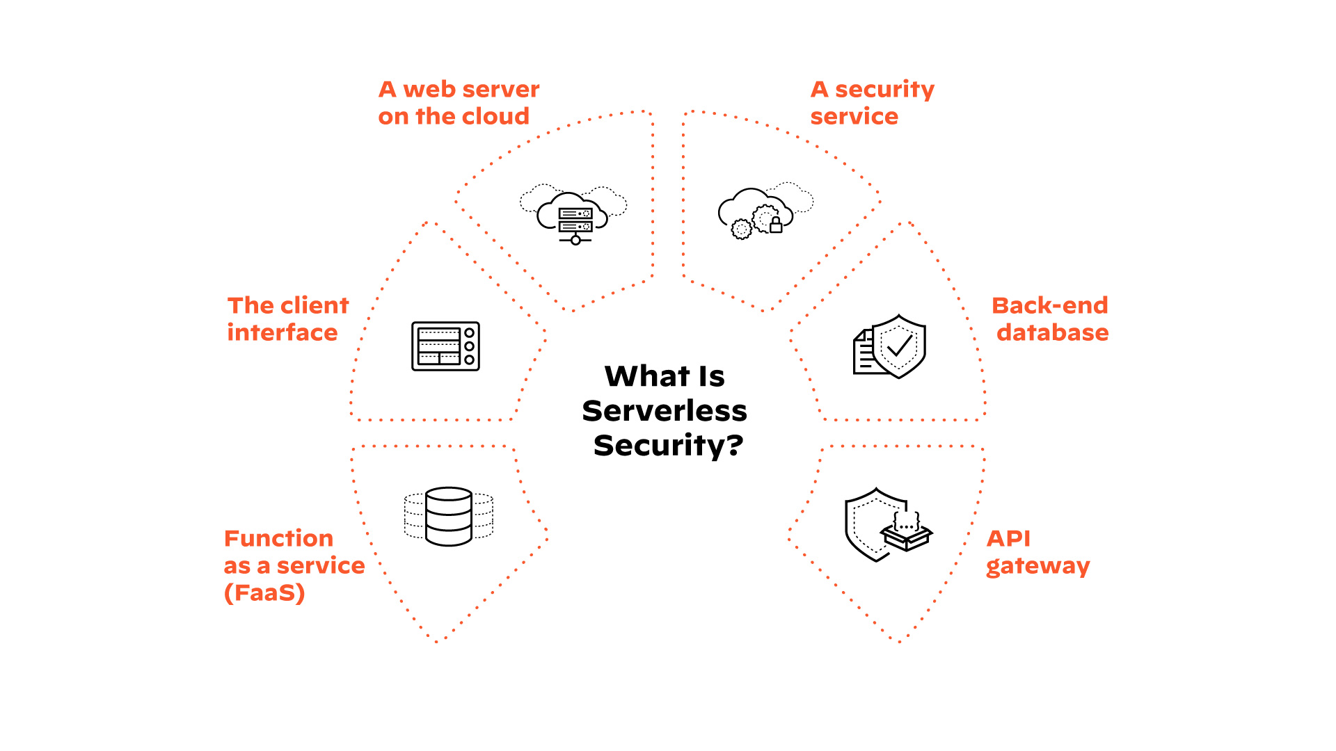 Komponenten des severless Modells