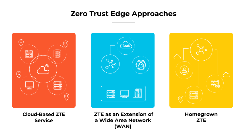Zero Trust Edge-Ansätze Zero Trust Edge-Ansätze