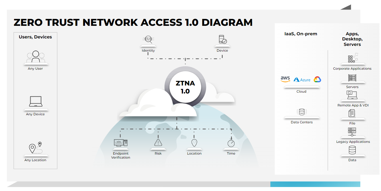 Das Diagramm zu Zero Trust Network Access (ZTNA) 1.0 zeigt, wie ältere ZTNA-Lösungen funktionieren.
