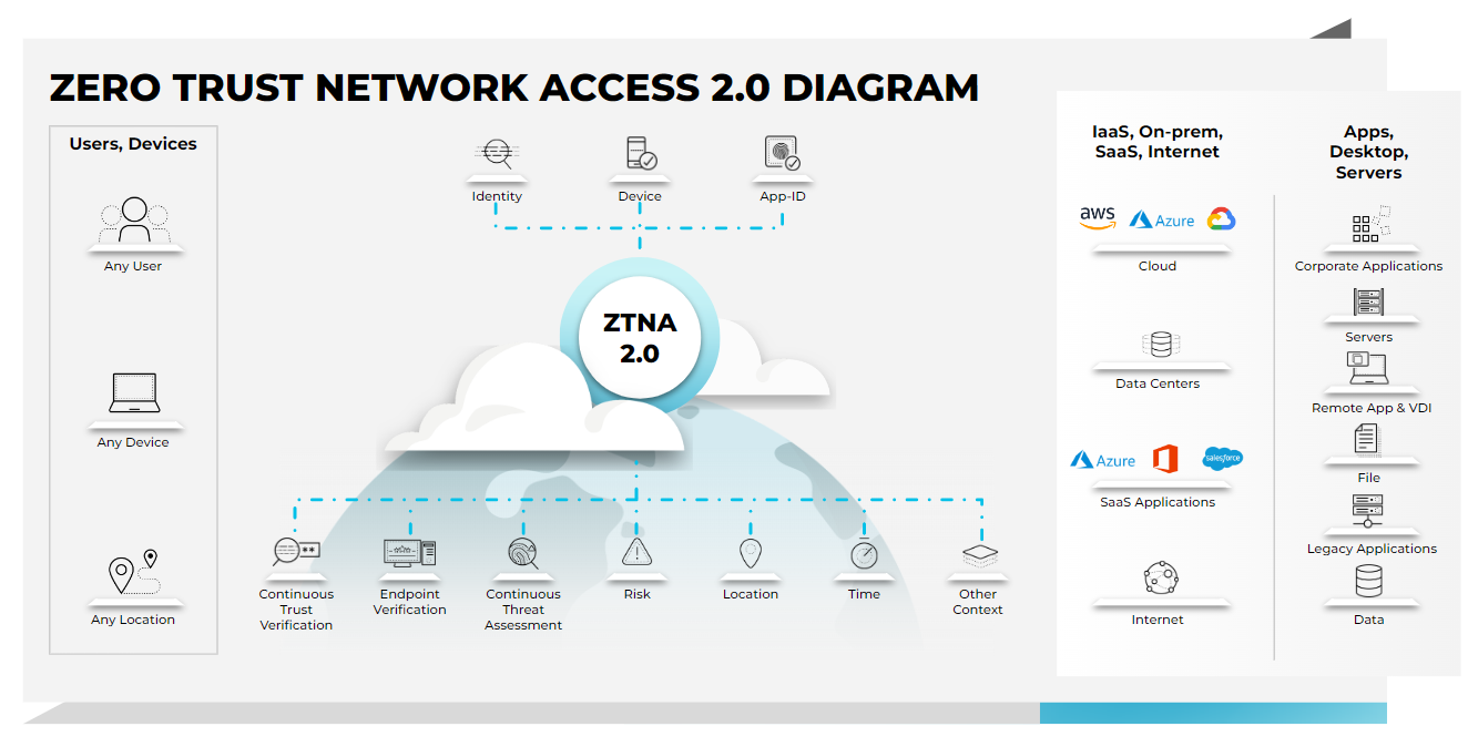 Das Diagramm zu Zero-Trust-Netzwerkzugriff (ZTNA) 2.0 zeigt, welche Vorteile eine ZTNA 2.0-Lösung mit kontinuierlicher Verifizierung und Prüfung der Vertrauenswürdigkeit zum Schutz aller Anwendungen und Daten bietet.