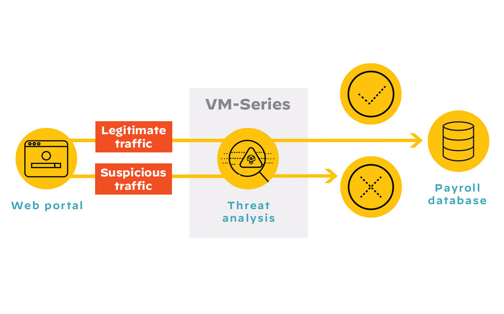 Datenausschleusung und Ausbreitung von Malware verhindern