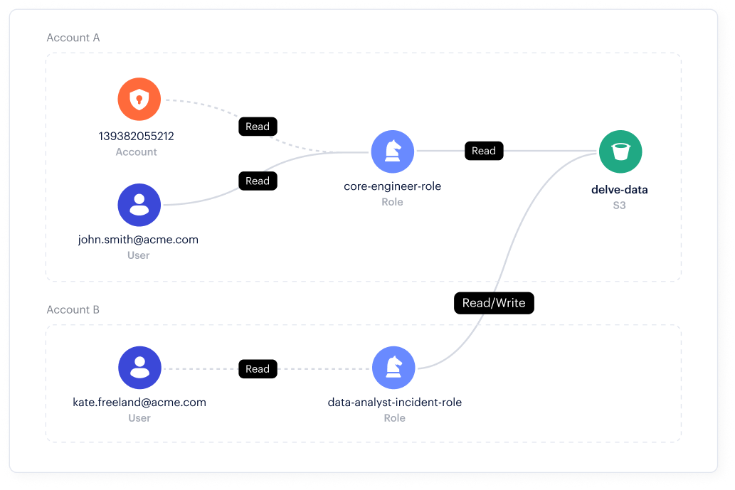 Governance des Datenzugriffs