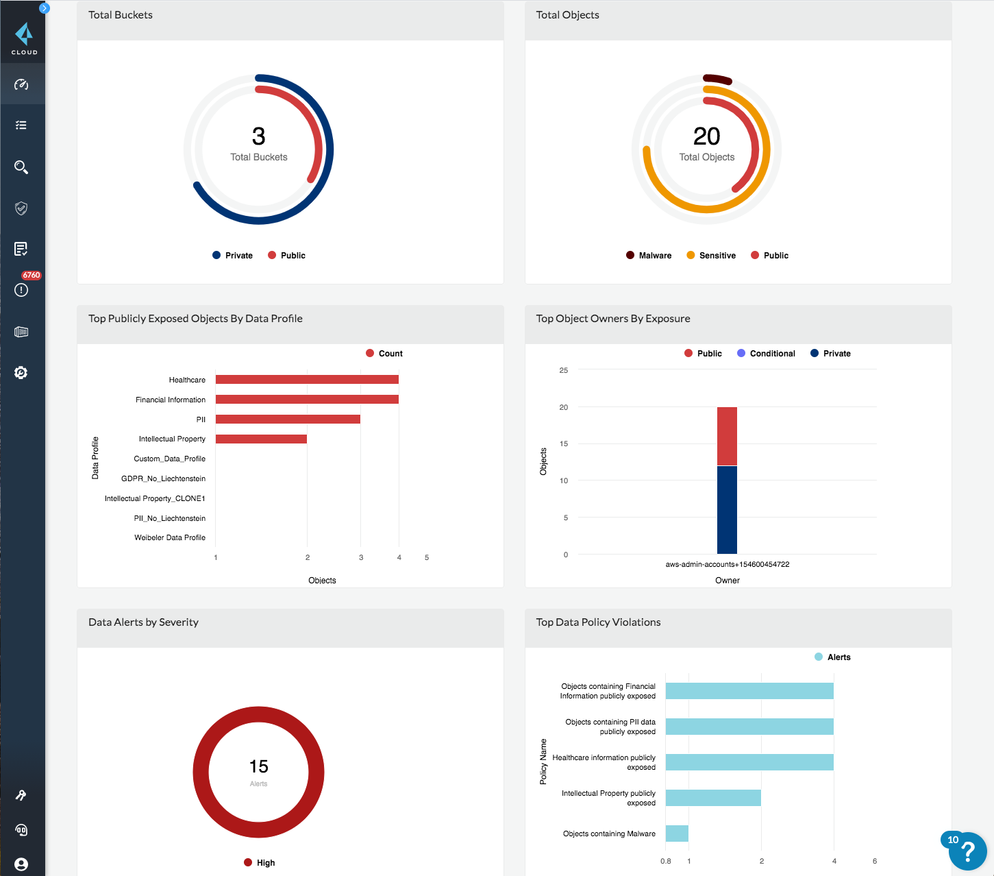Zentraler Überblick über alle Cloud-Speicherrisiken
