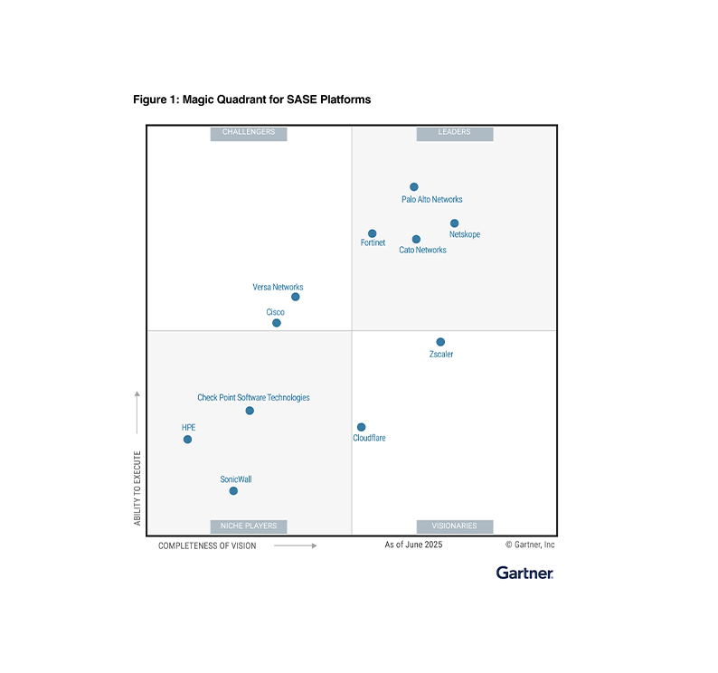 3x Leader im Gartner „Magic Quadrant for SASE Platforms“ 2025