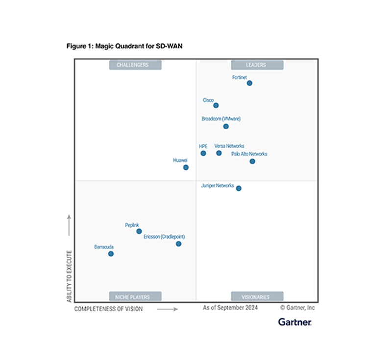 Gartner® Magic Quadrant™ für SD-WAN 2024
